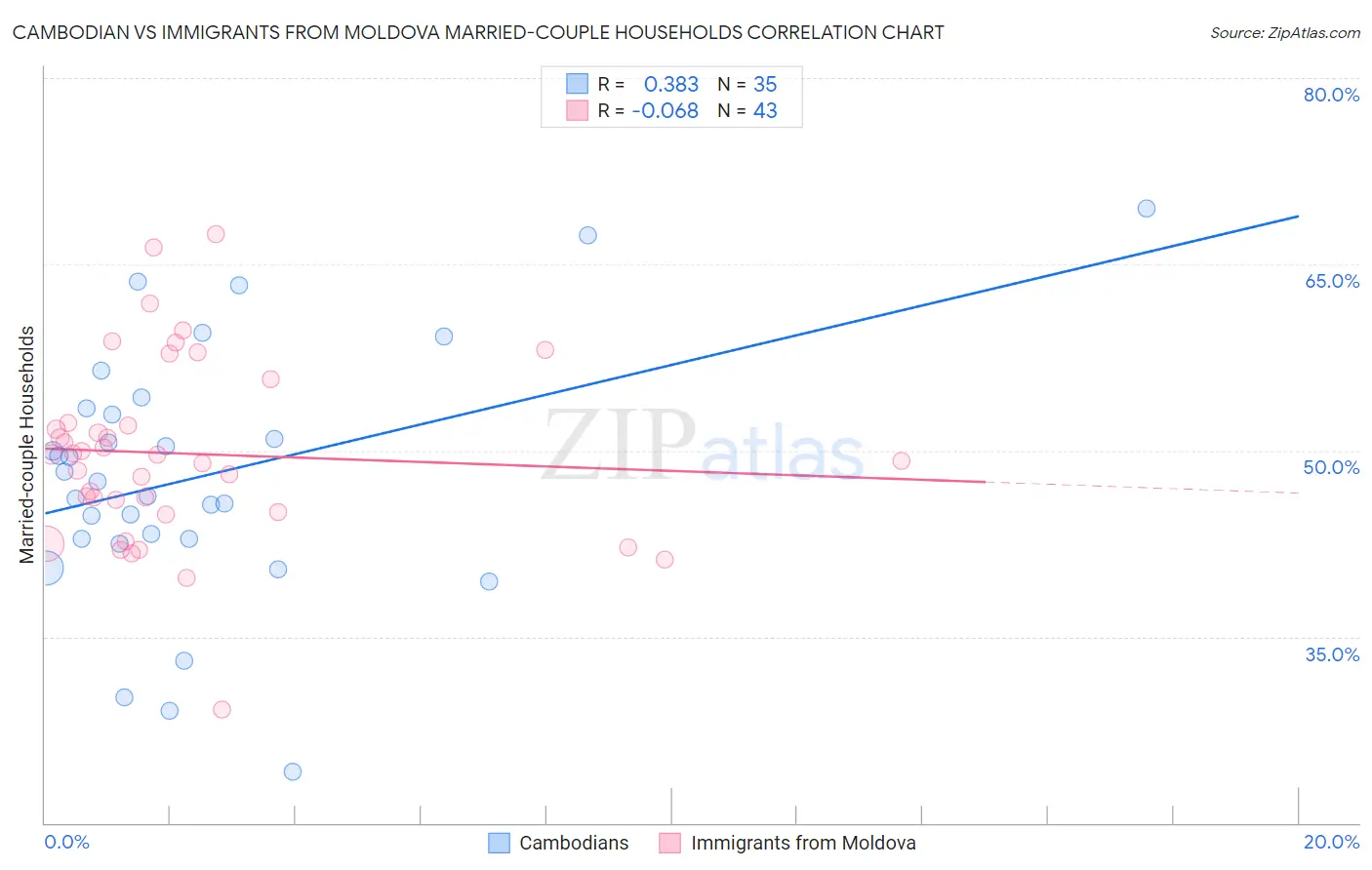 Cambodian vs Immigrants from Moldova Married-couple Households