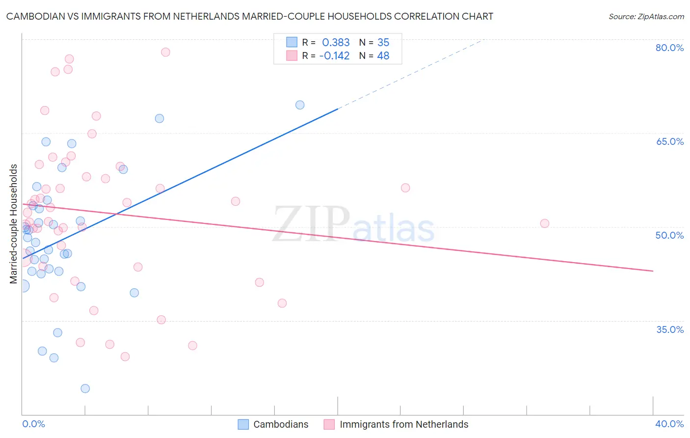 Cambodian vs Immigrants from Netherlands Married-couple Households