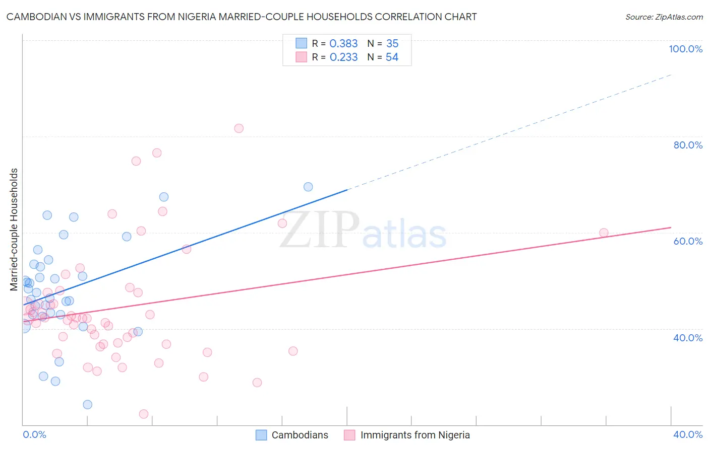 Cambodian vs Immigrants from Nigeria Married-couple Households