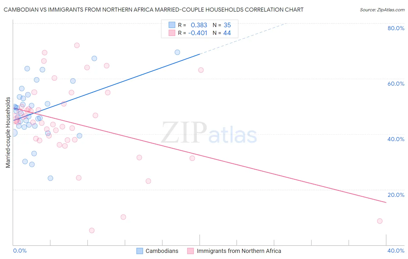 Cambodian vs Immigrants from Northern Africa Married-couple Households