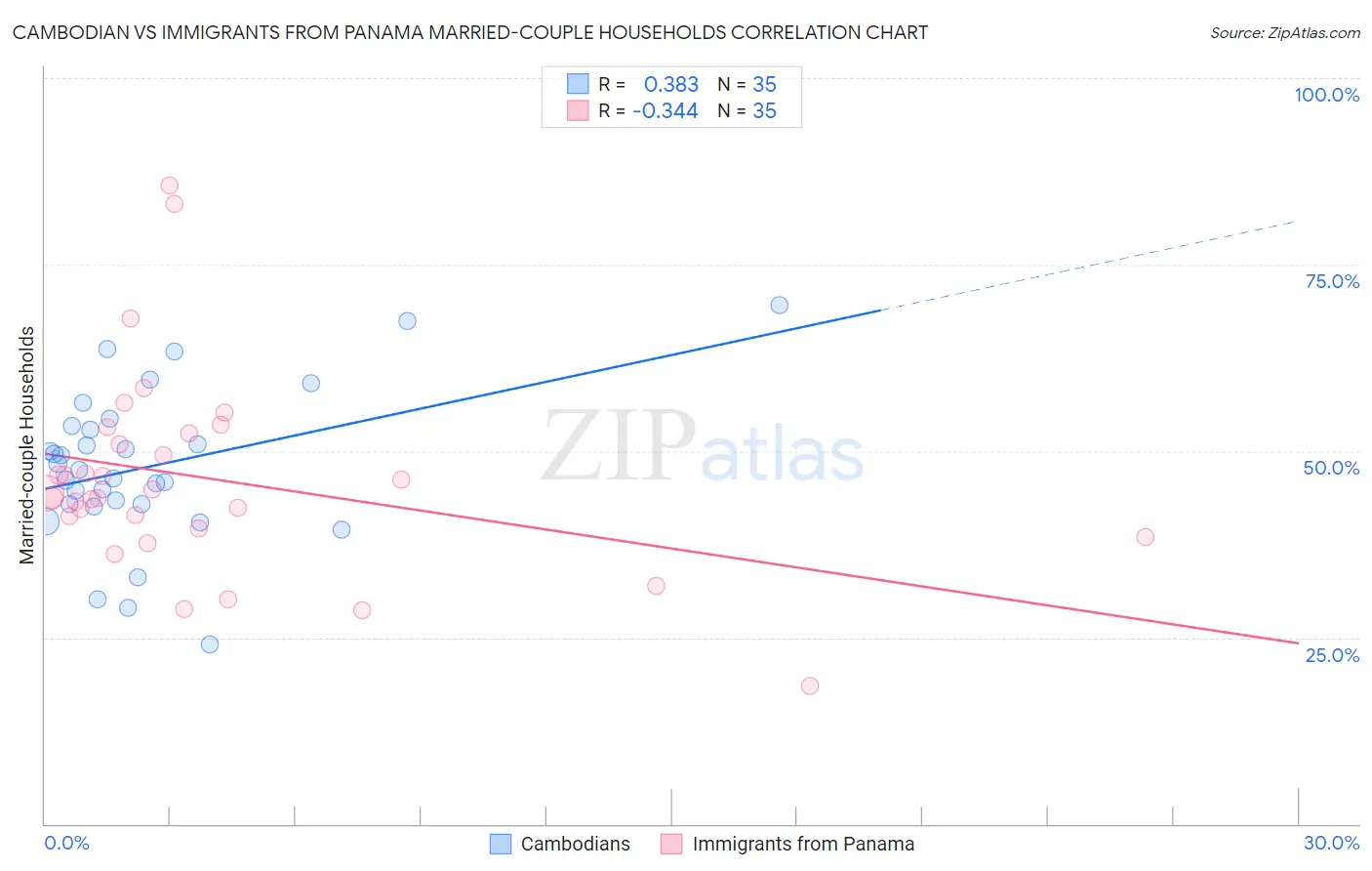 Cambodian vs Immigrants from Panama Married-couple Households