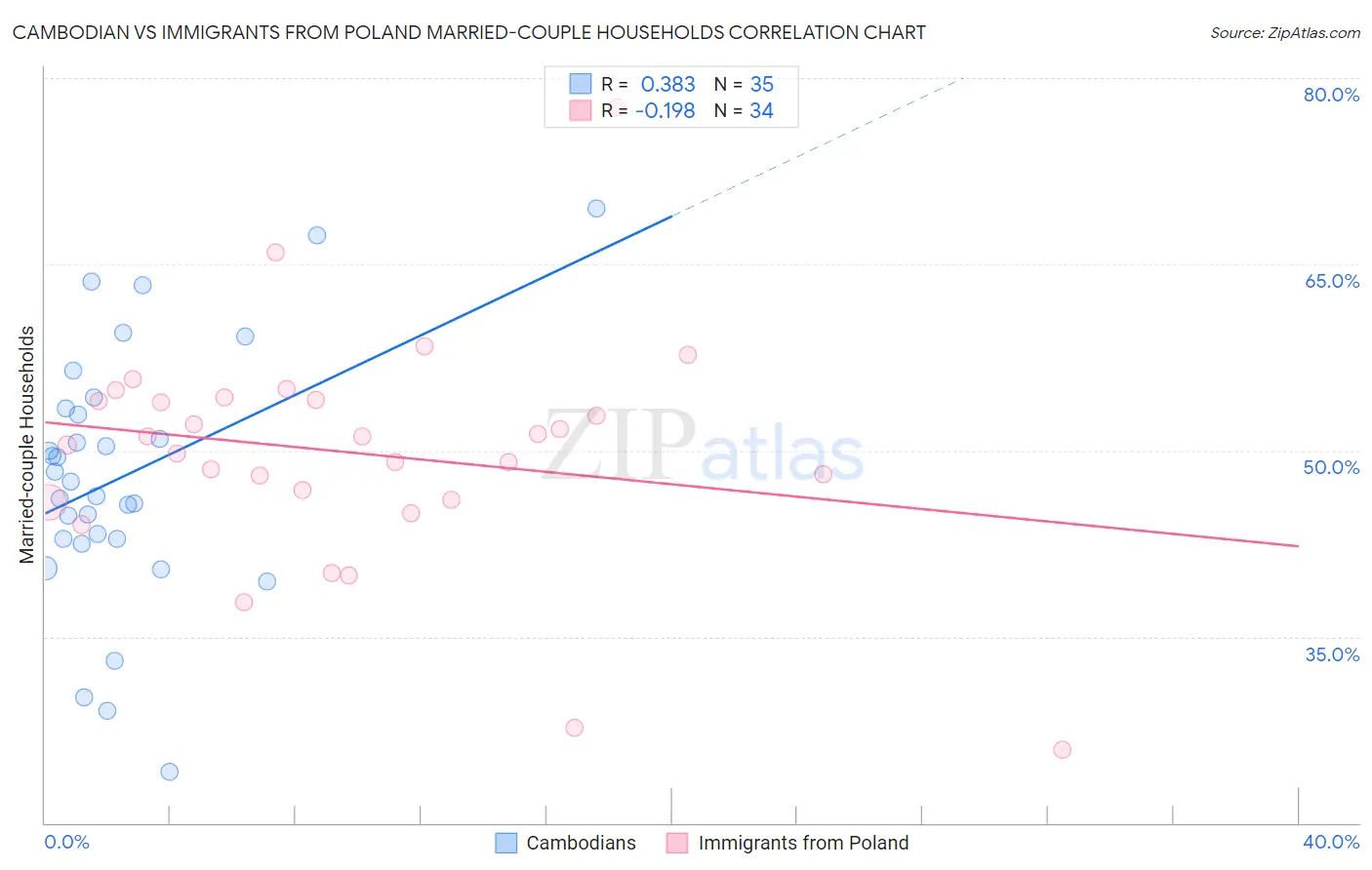 Cambodian vs Immigrants from Poland Married-couple Households