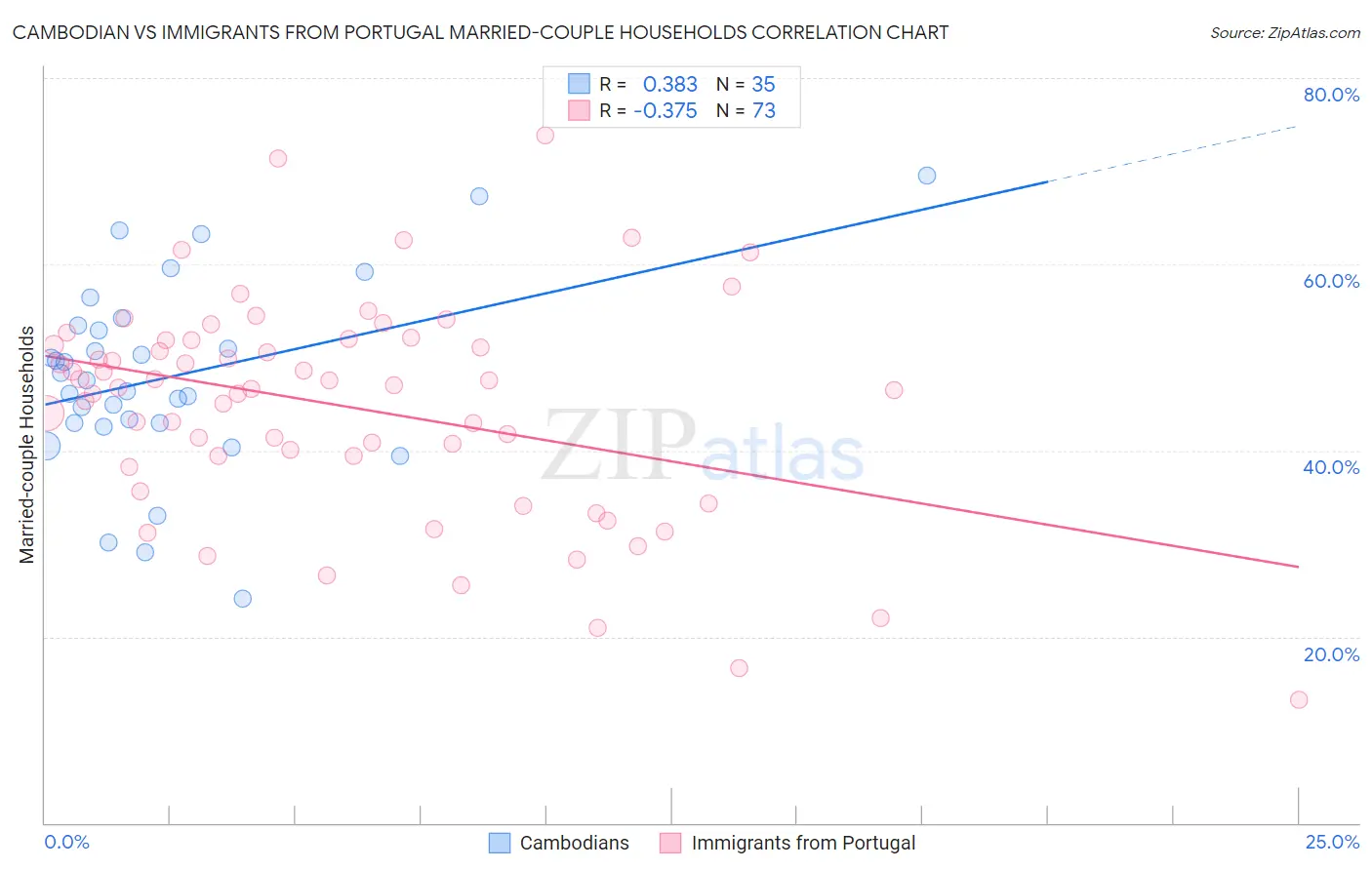Cambodian vs Immigrants from Portugal Married-couple Households