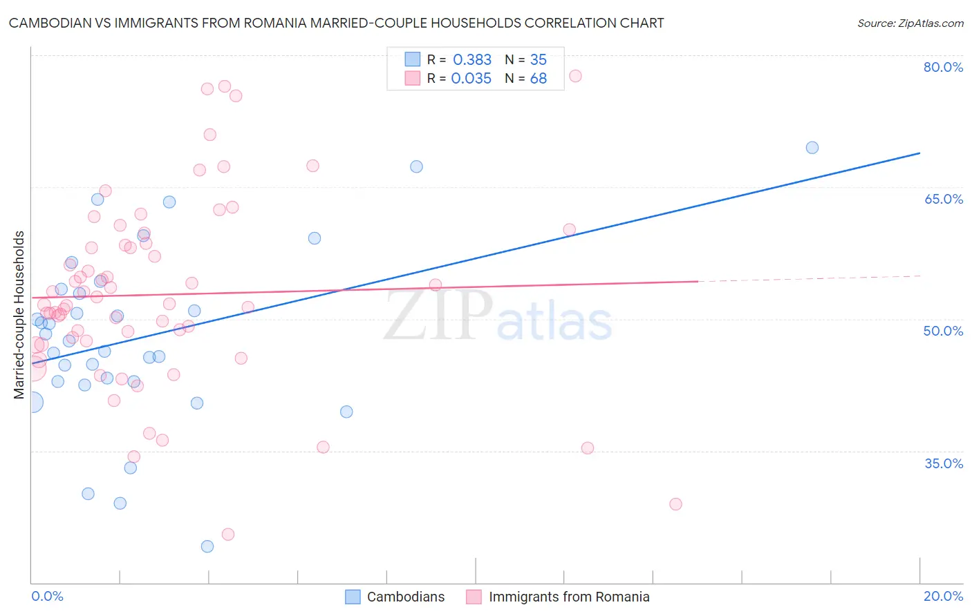 Cambodian vs Immigrants from Romania Married-couple Households