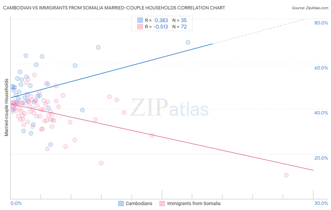 Cambodian vs Immigrants from Somalia Married-couple Households