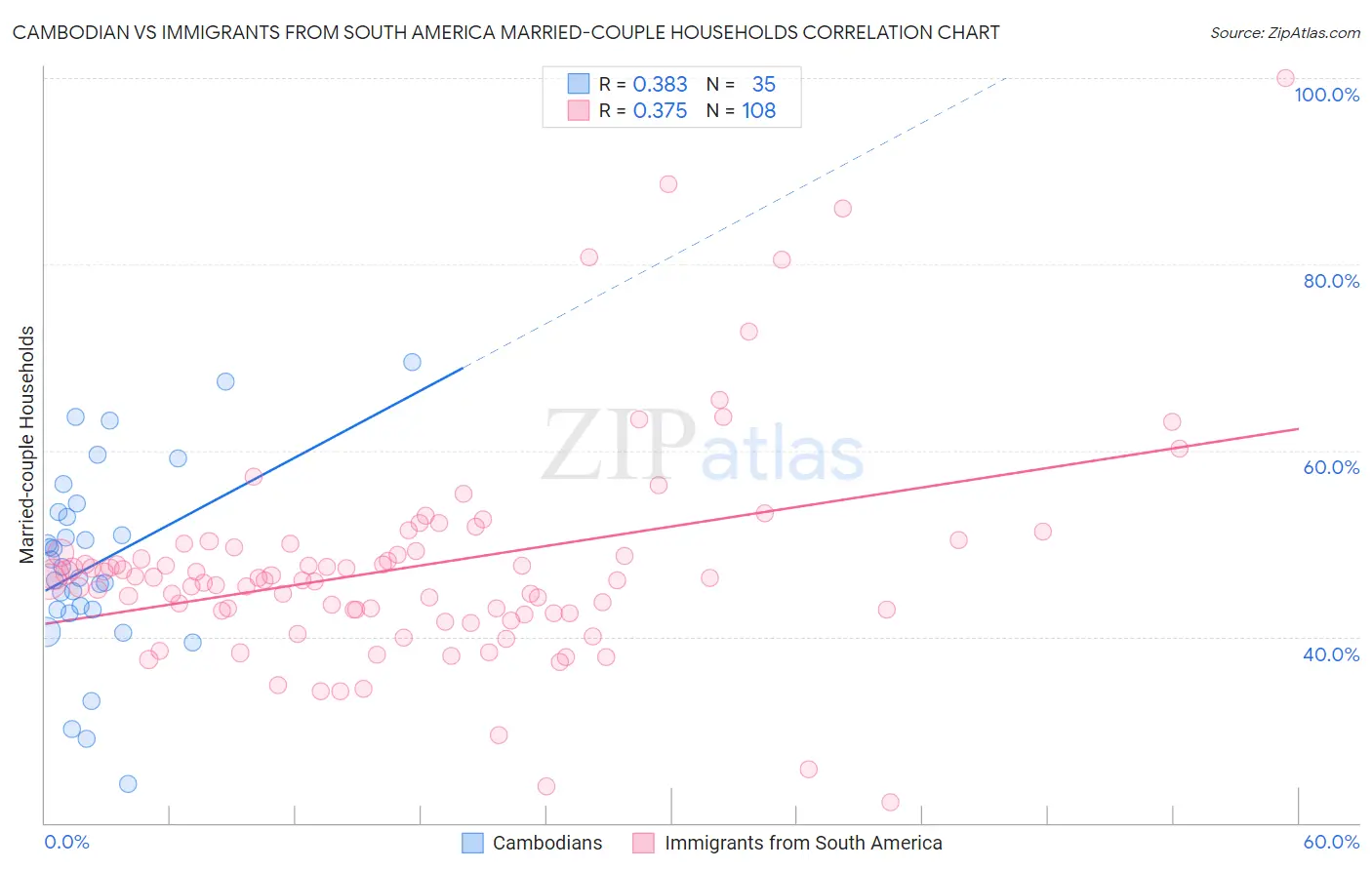 Cambodian vs Immigrants from South America Married-couple Households