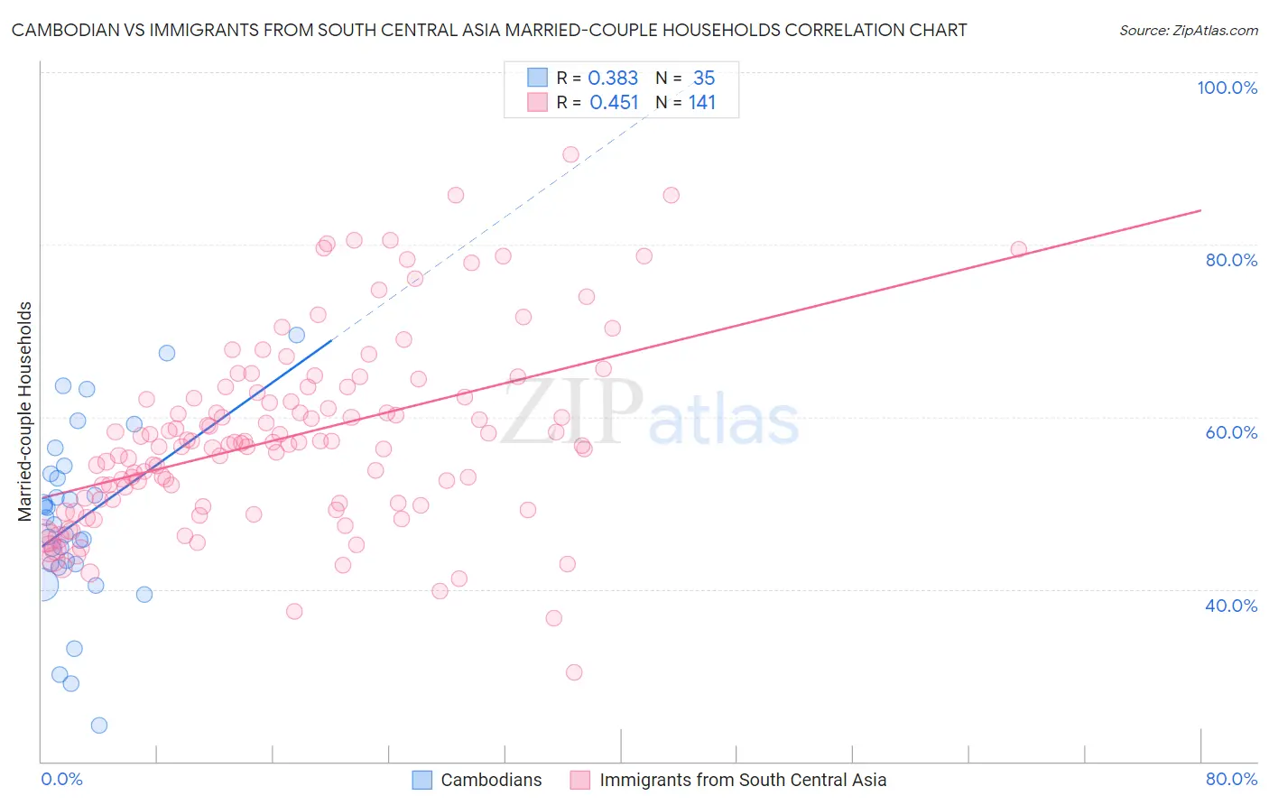 Cambodian vs Immigrants from South Central Asia Married-couple Households