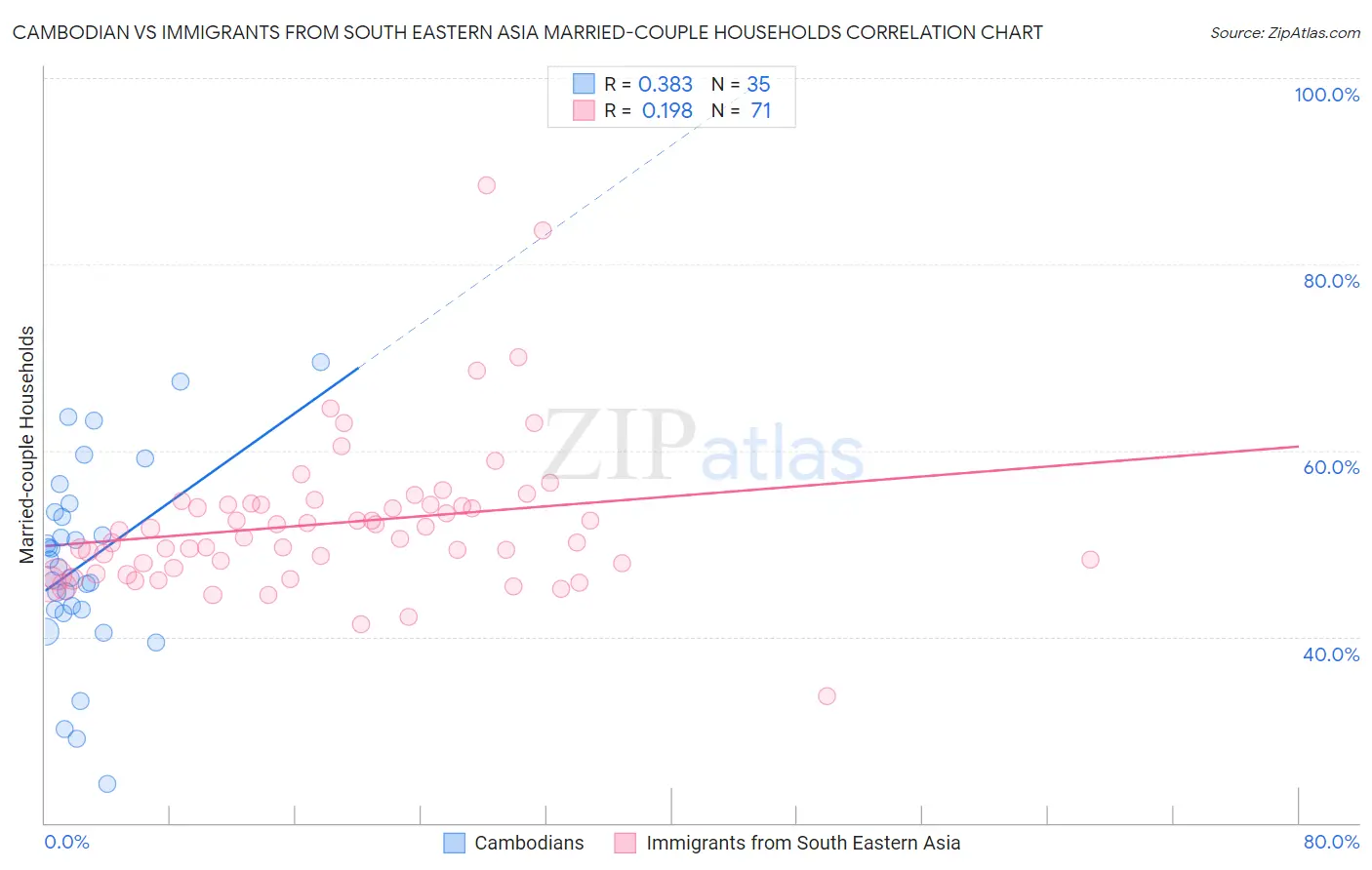Cambodian vs Immigrants from South Eastern Asia Married-couple Households