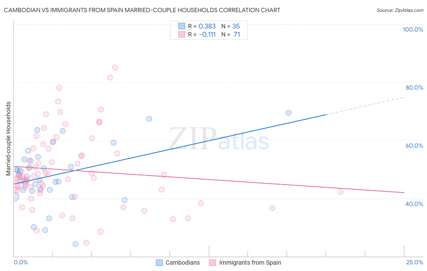 Cambodian vs Immigrants from Spain Married-couple Households