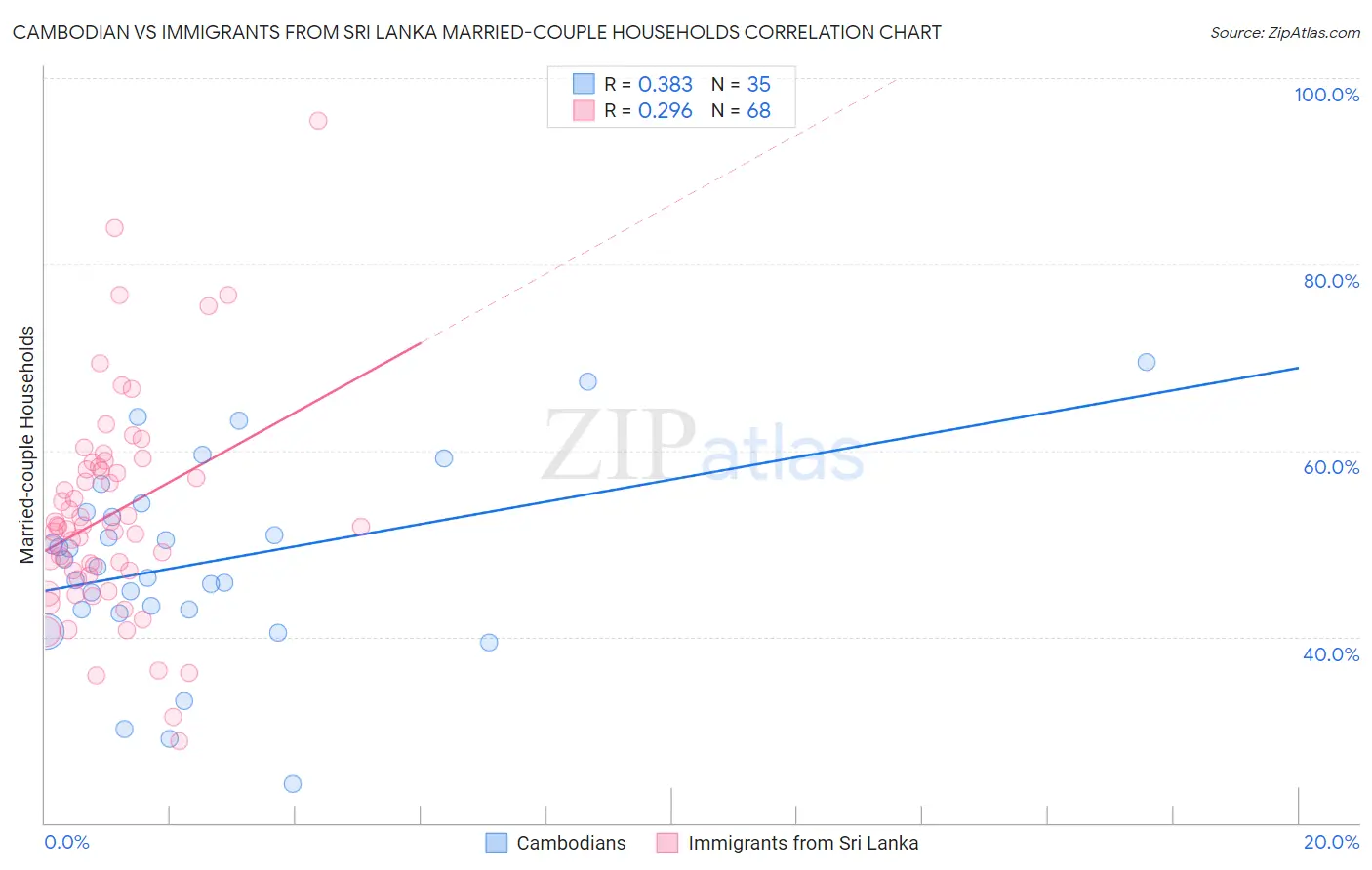 Cambodian vs Immigrants from Sri Lanka Married-couple Households