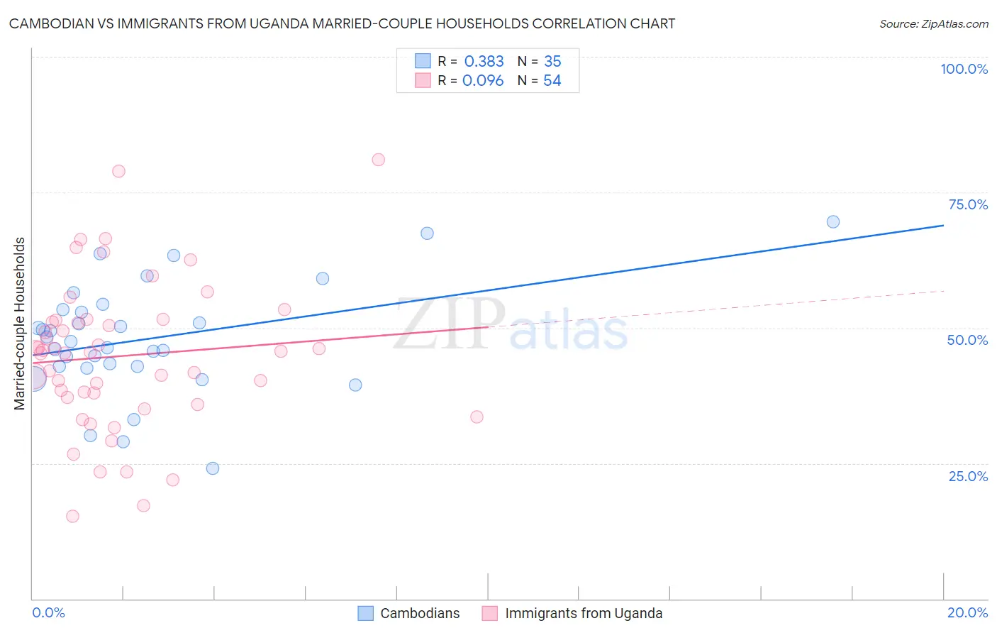 Cambodian vs Immigrants from Uganda Married-couple Households