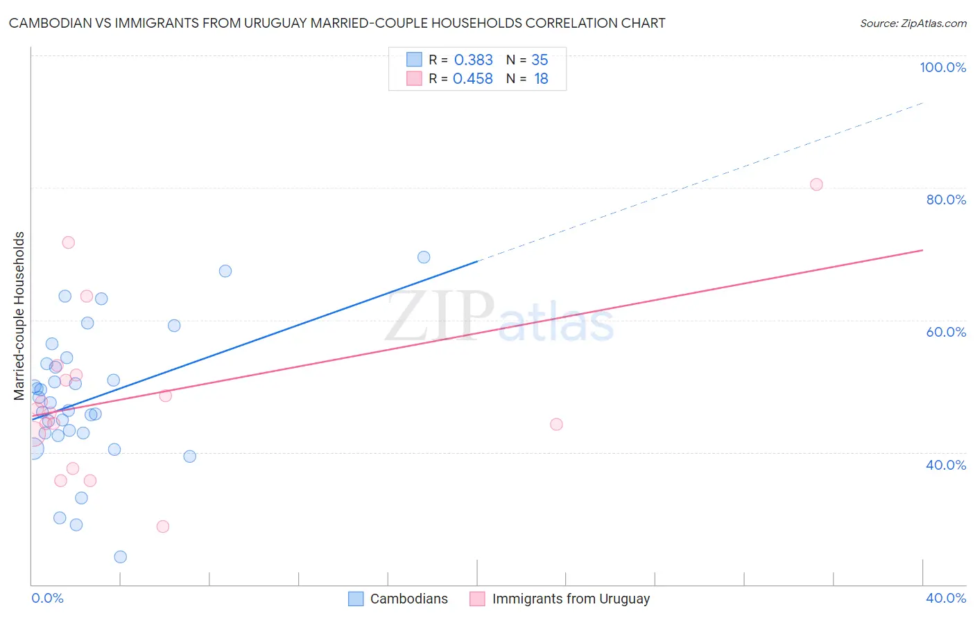 Cambodian vs Immigrants from Uruguay Married-couple Households