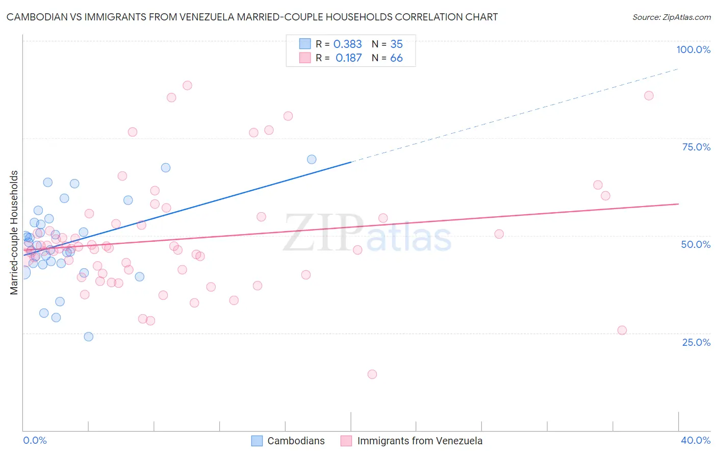 Cambodian vs Immigrants from Venezuela Married-couple Households