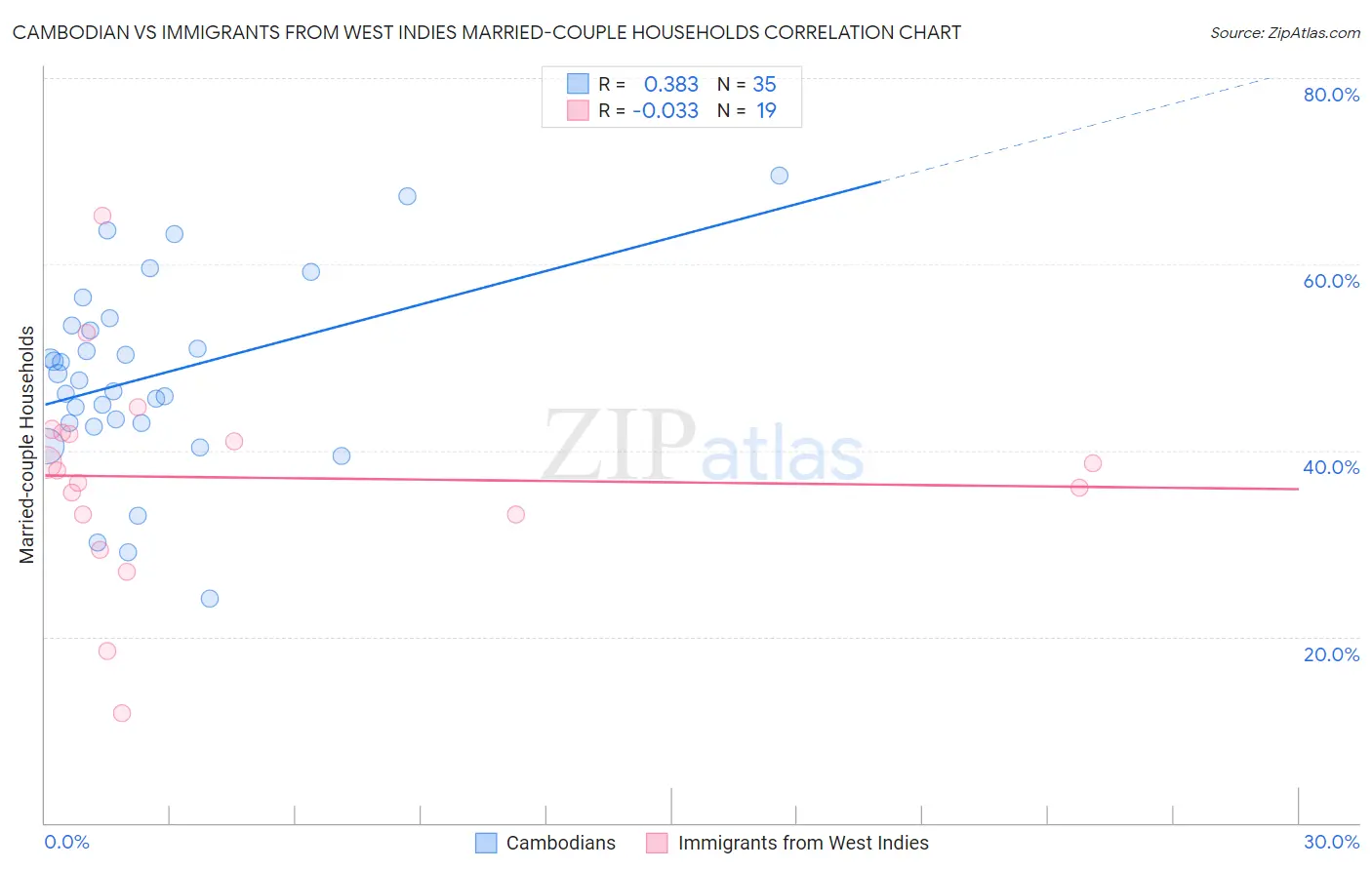 Cambodian vs Immigrants from West Indies Married-couple Households