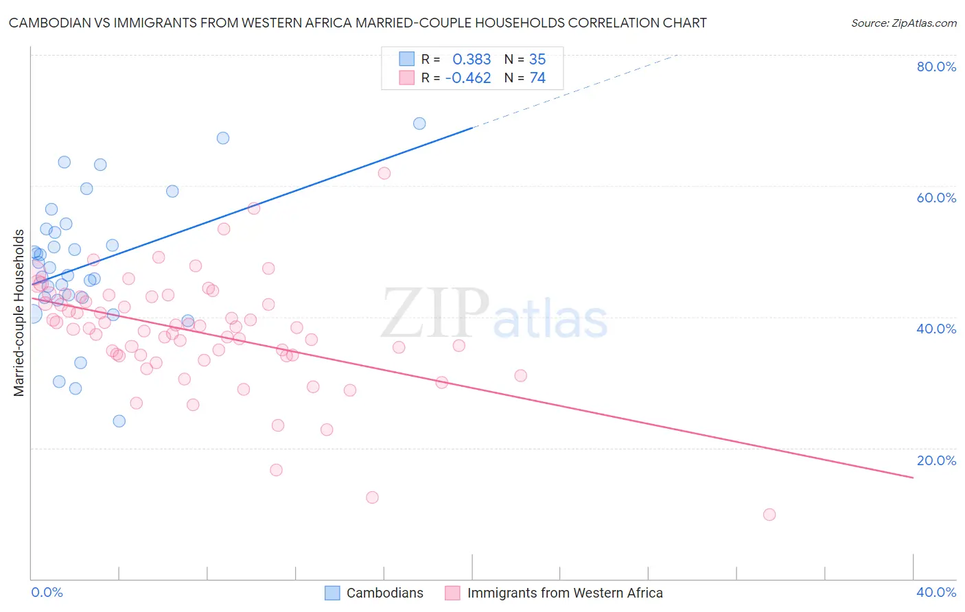 Cambodian vs Immigrants from Western Africa Married-couple Households