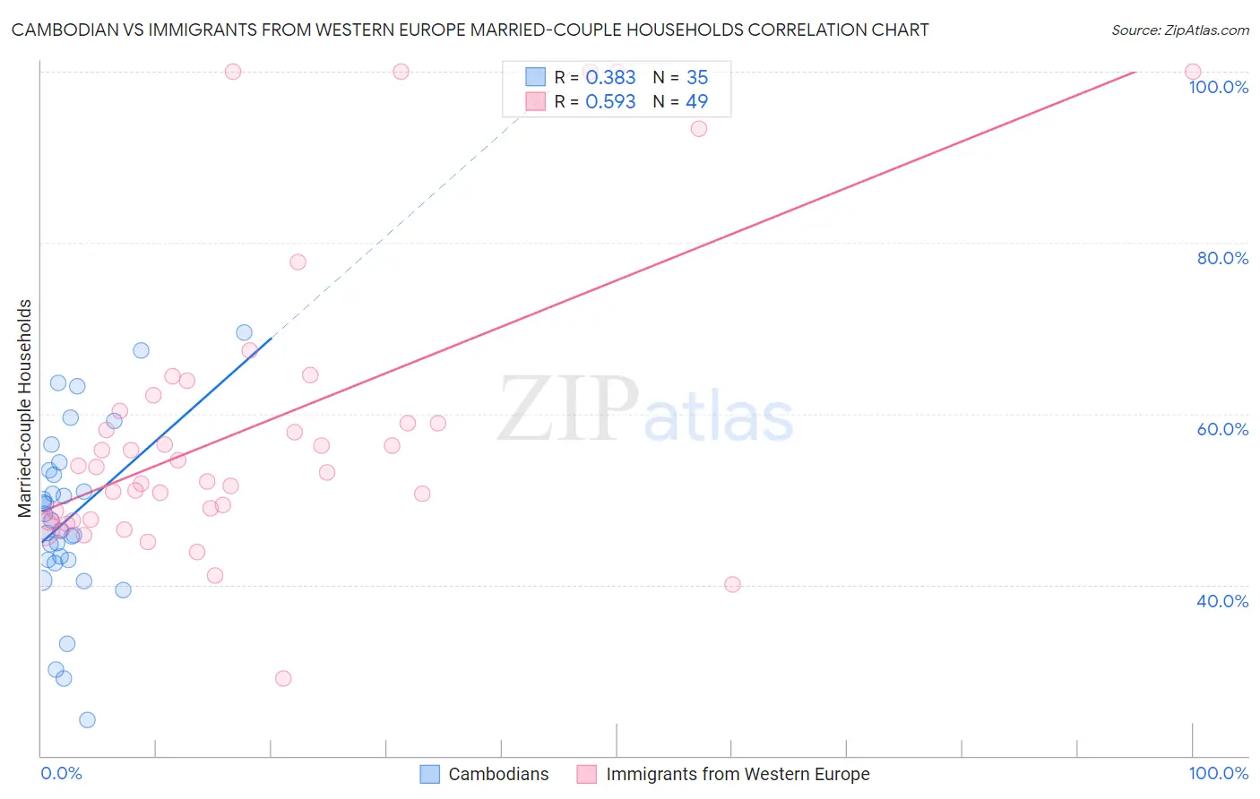 Cambodian vs Immigrants from Western Europe Married-couple Households