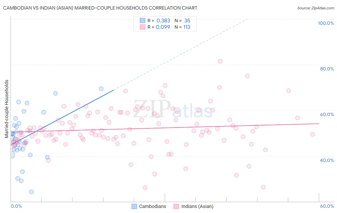 Cambodian vs Indian (Asian) Married-couple Households