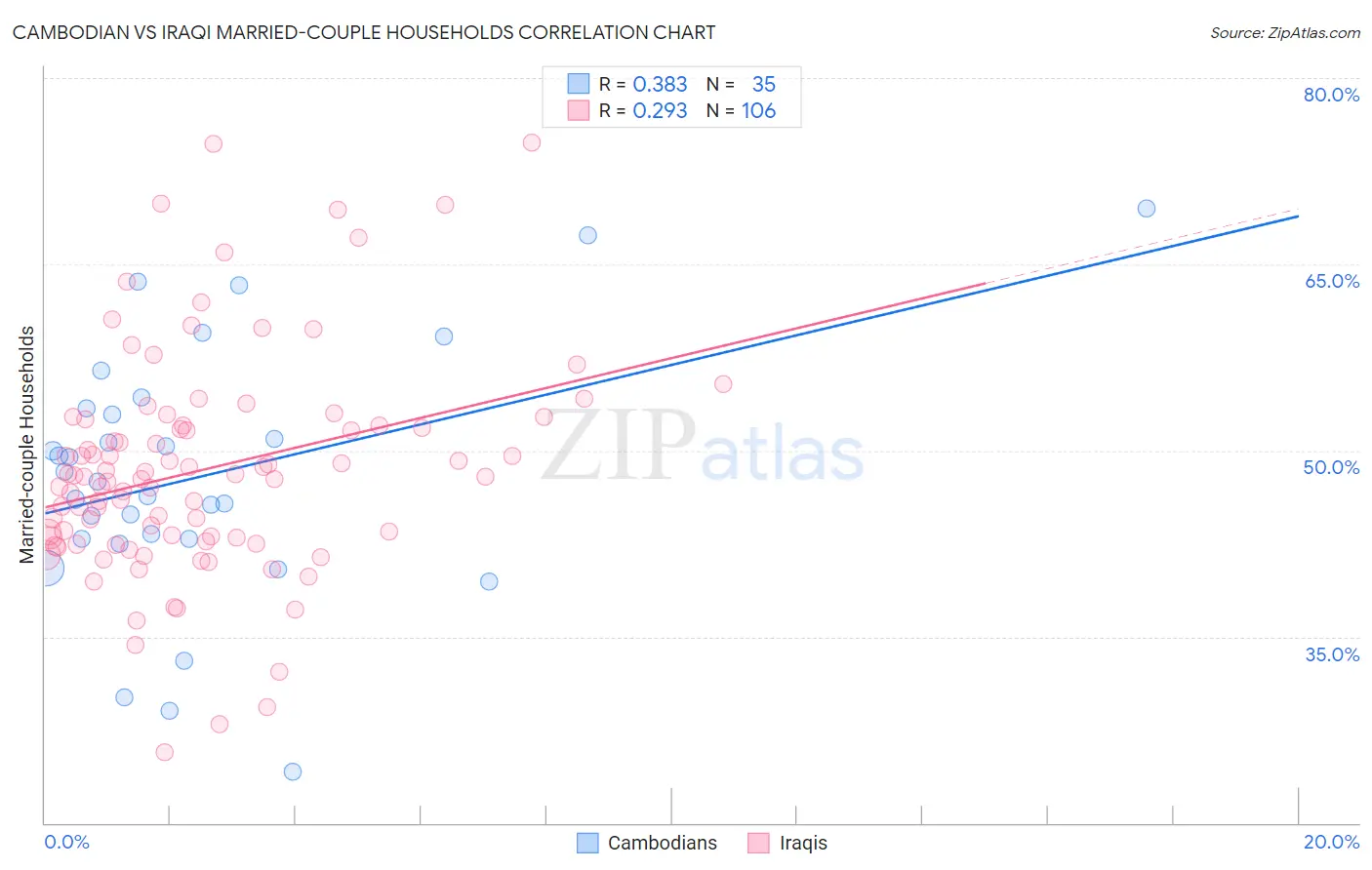 Cambodian vs Iraqi Married-couple Households