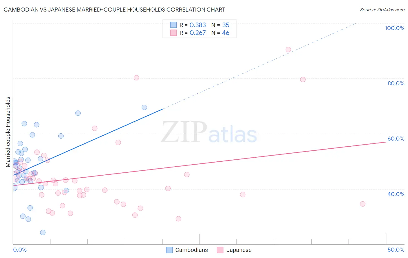Cambodian vs Japanese Married-couple Households