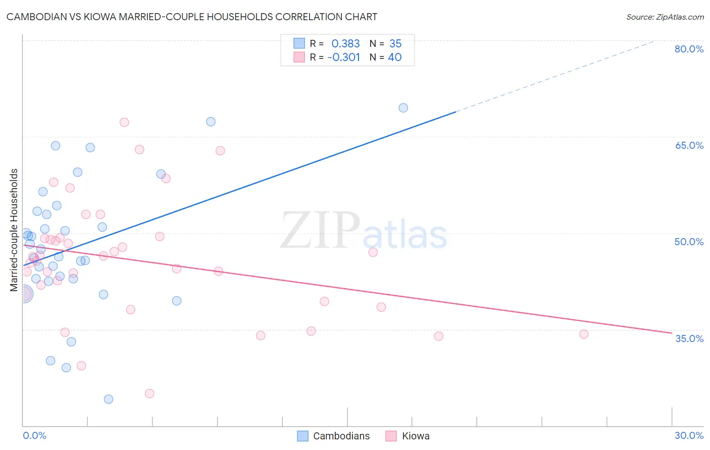 Cambodian vs Kiowa Married-couple Households