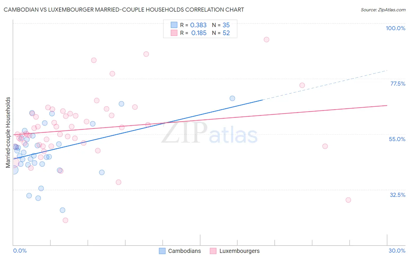 Cambodian vs Luxembourger Married-couple Households