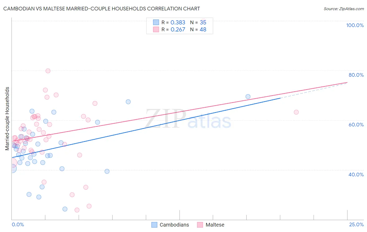 Cambodian vs Maltese Married-couple Households