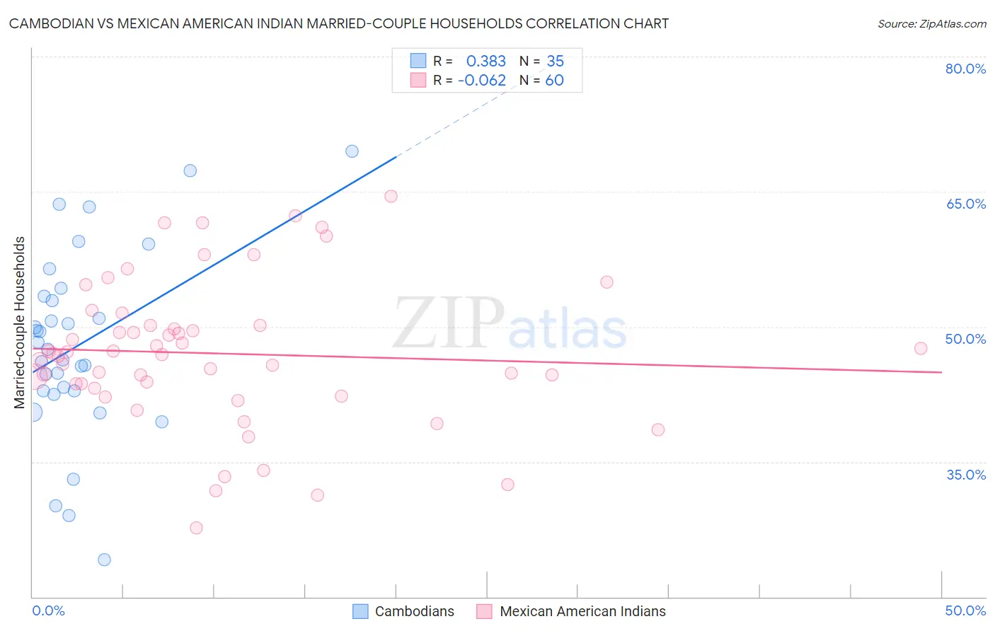 Cambodian vs Mexican American Indian Married-couple Households