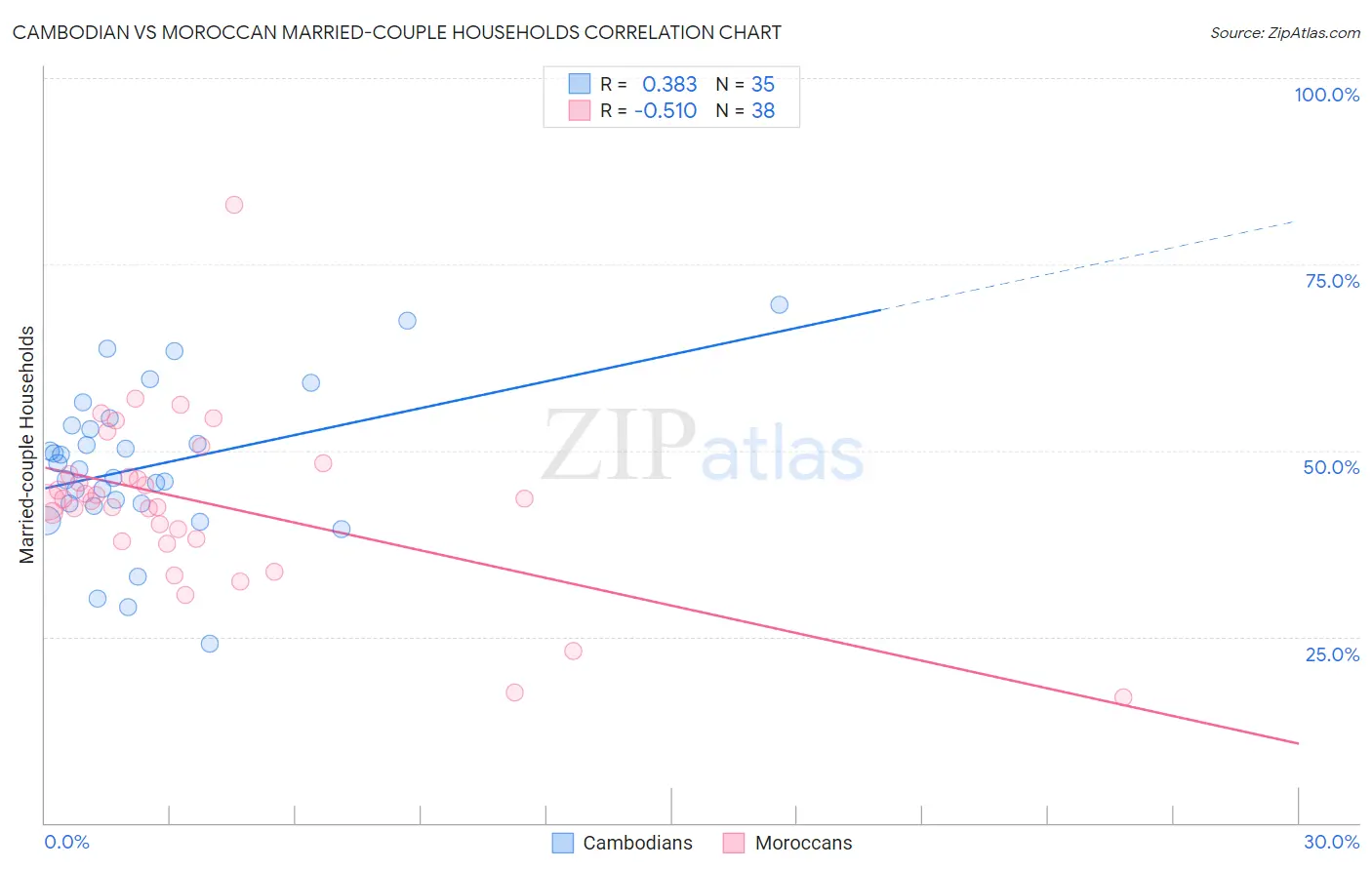 Cambodian vs Moroccan Married-couple Households