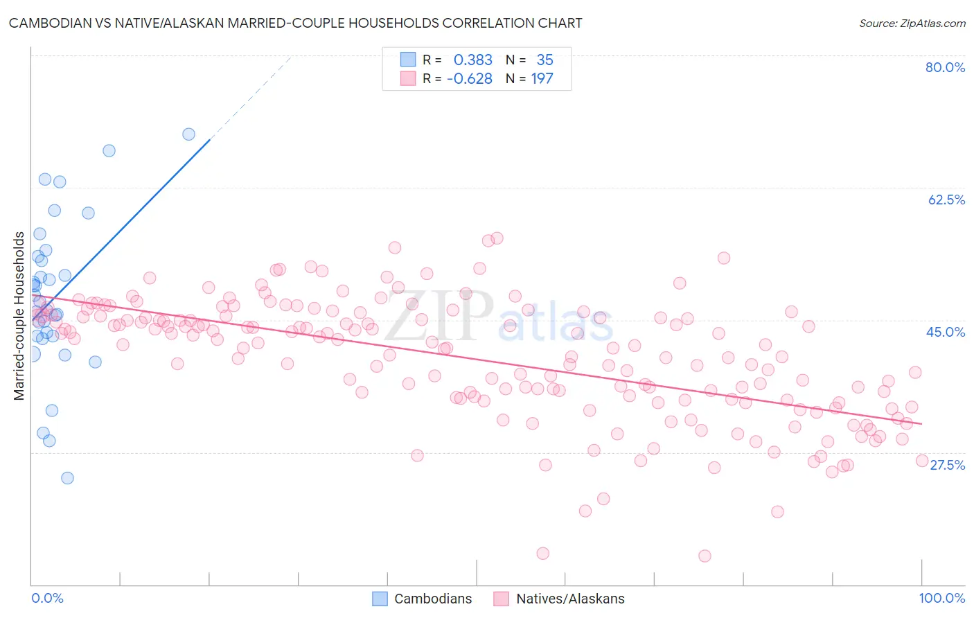 Cambodian vs Native/Alaskan Married-couple Households