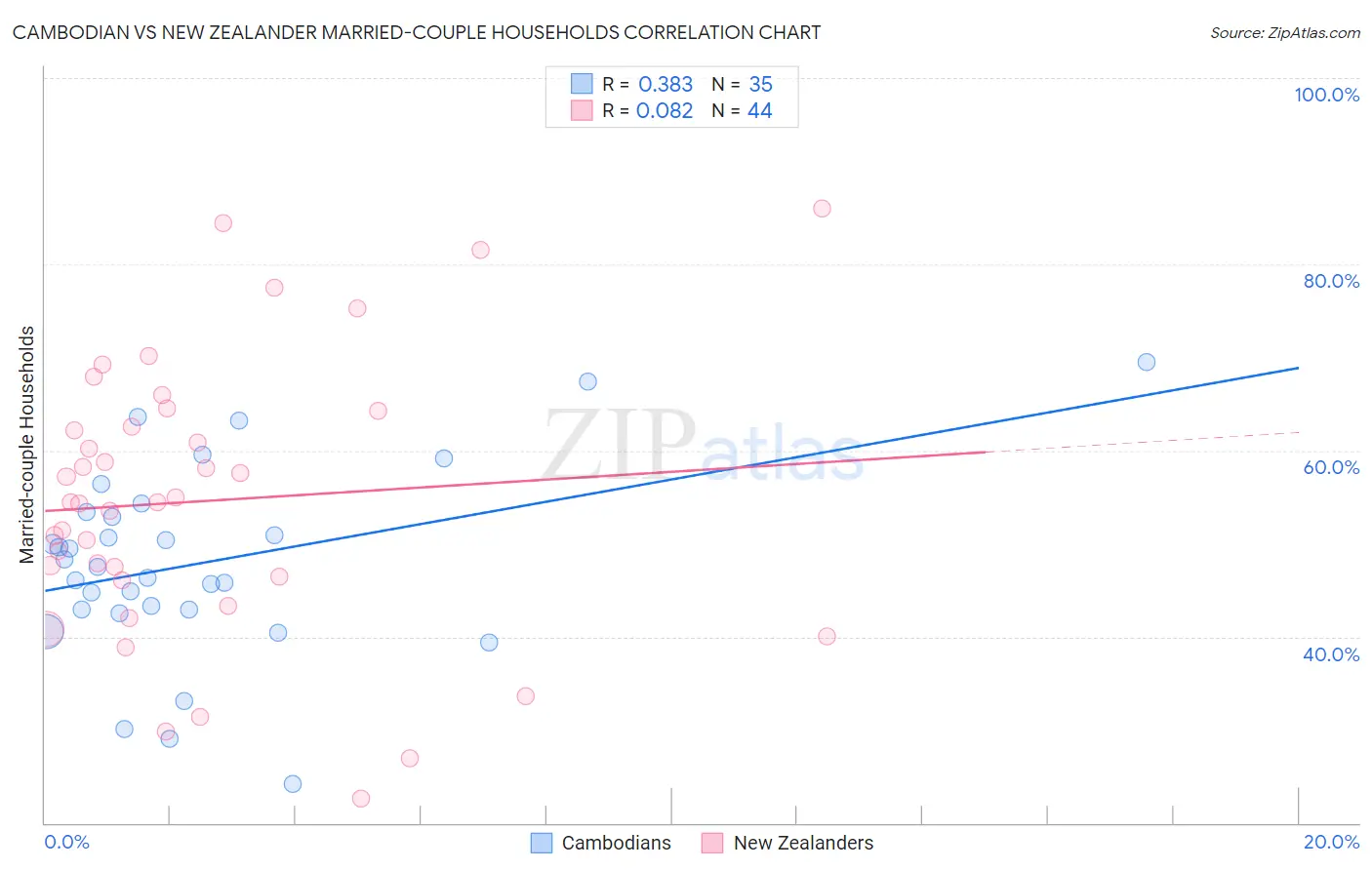 Cambodian vs New Zealander Married-couple Households