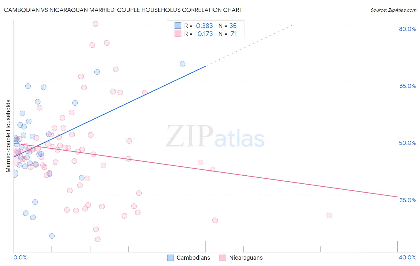 Cambodian vs Nicaraguan Married-couple Households