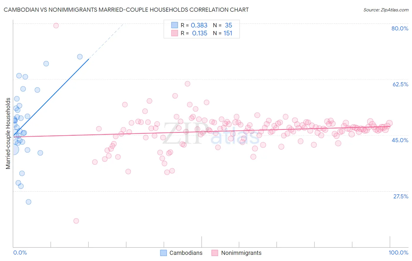 Cambodian vs Nonimmigrants Married-couple Households