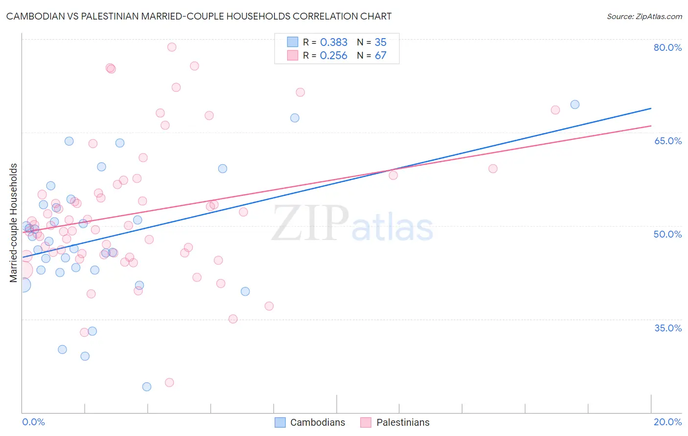 Cambodian vs Palestinian Married-couple Households