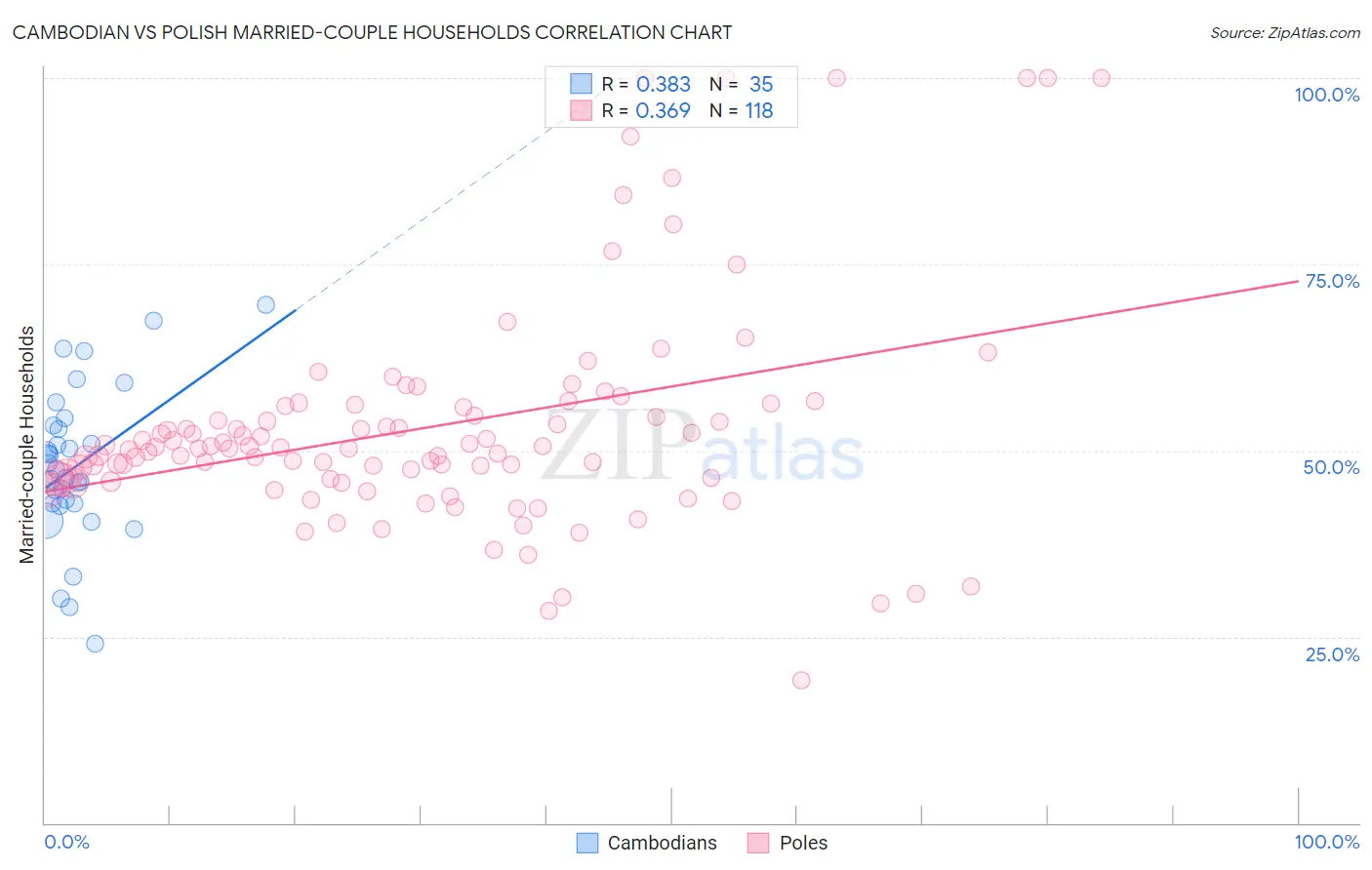 Cambodian vs Polish Married-couple Households