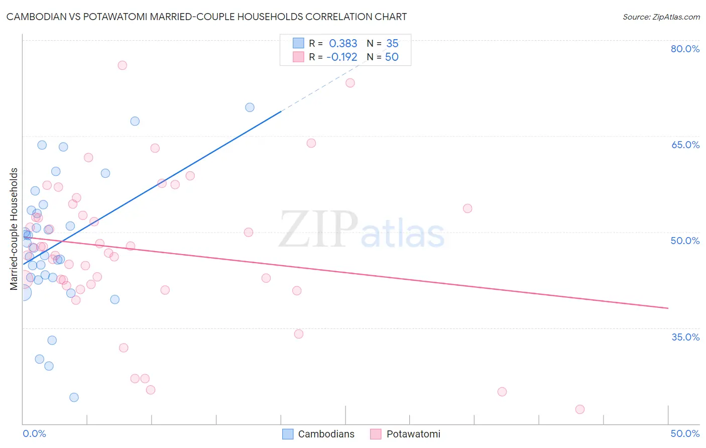 Cambodian vs Potawatomi Married-couple Households