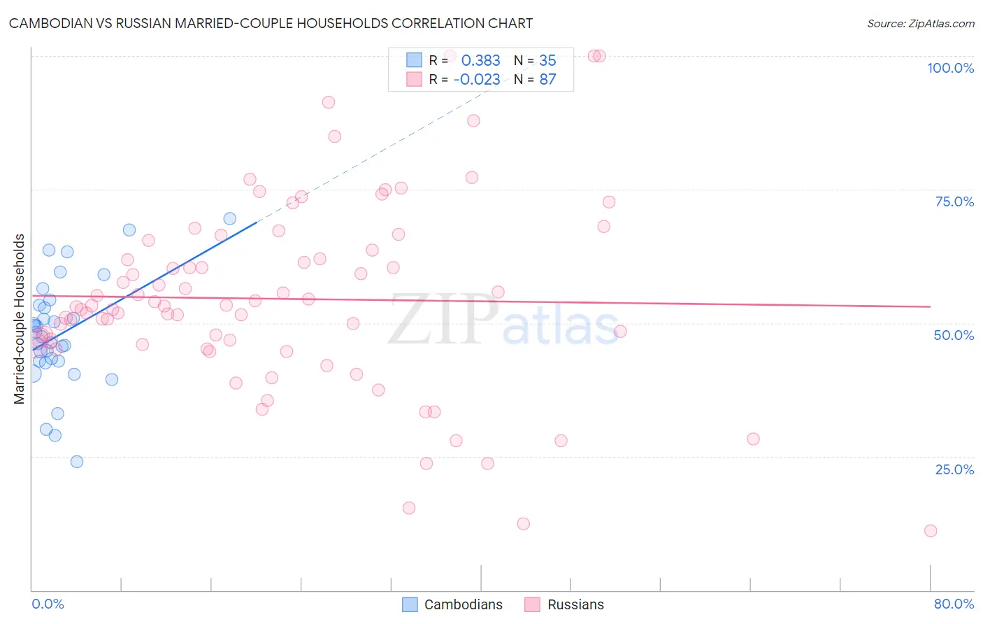 Cambodian vs Russian Married-couple Households
