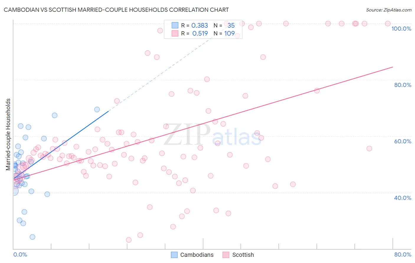 Cambodian vs Scottish Married-couple Households