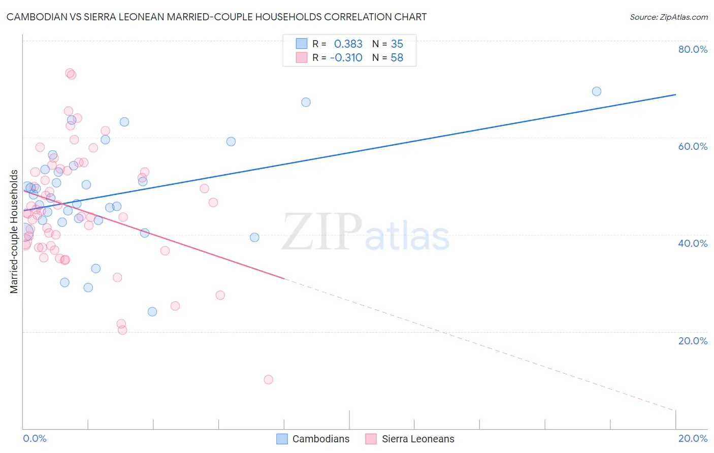 Cambodian vs Sierra Leonean Married-couple Households