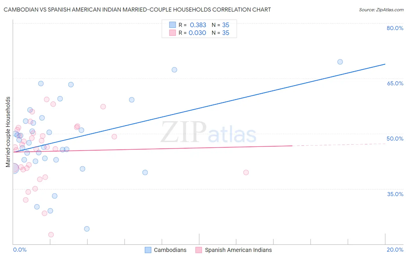 Cambodian vs Spanish American Indian Married-couple Households