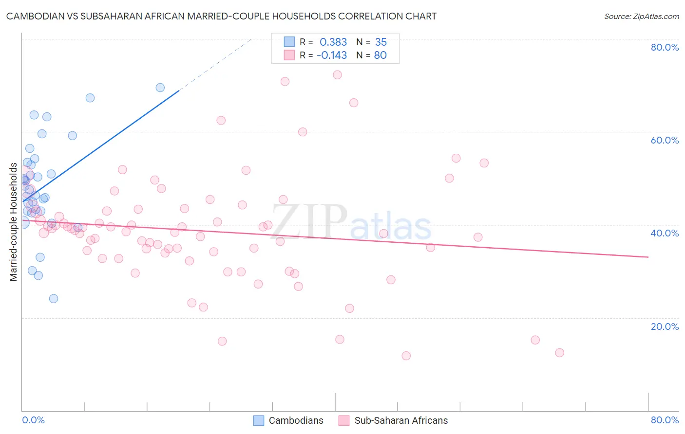Cambodian vs Subsaharan African Married-couple Households