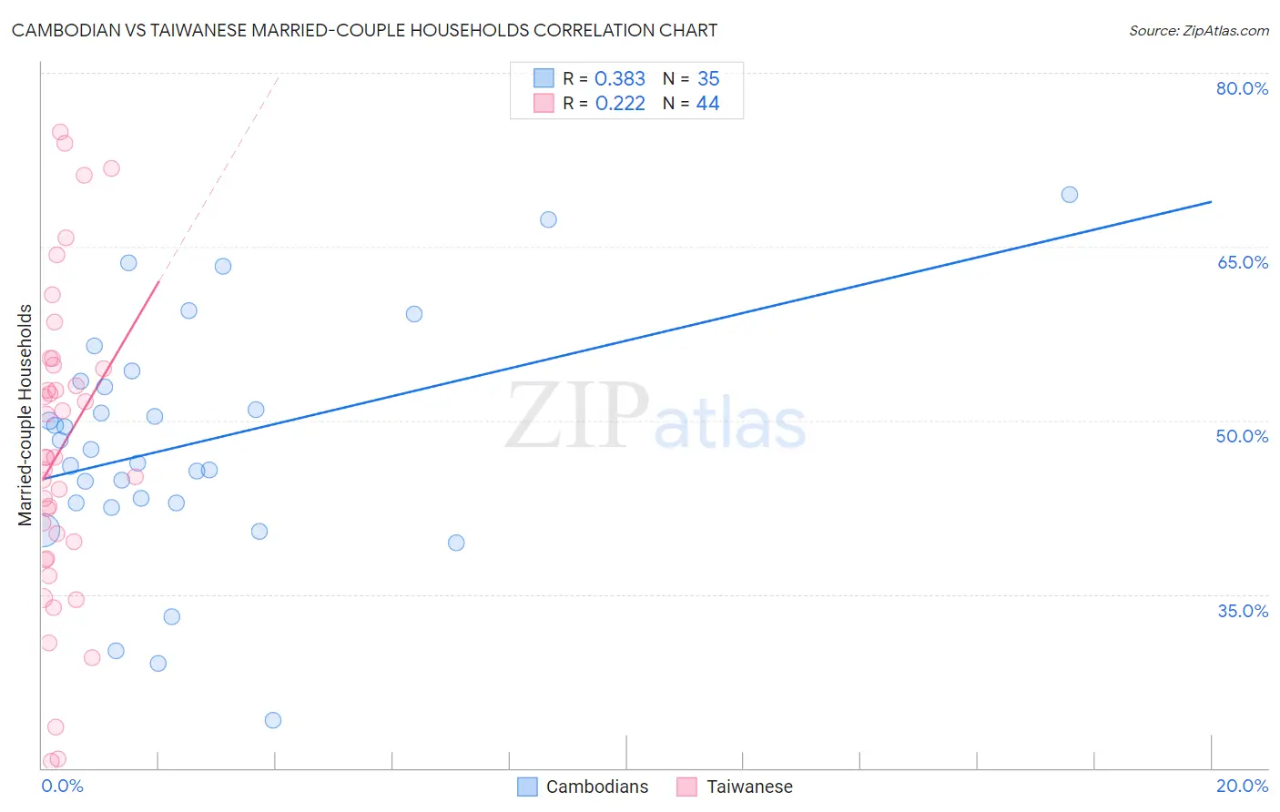 Cambodian vs Taiwanese Married-couple Households