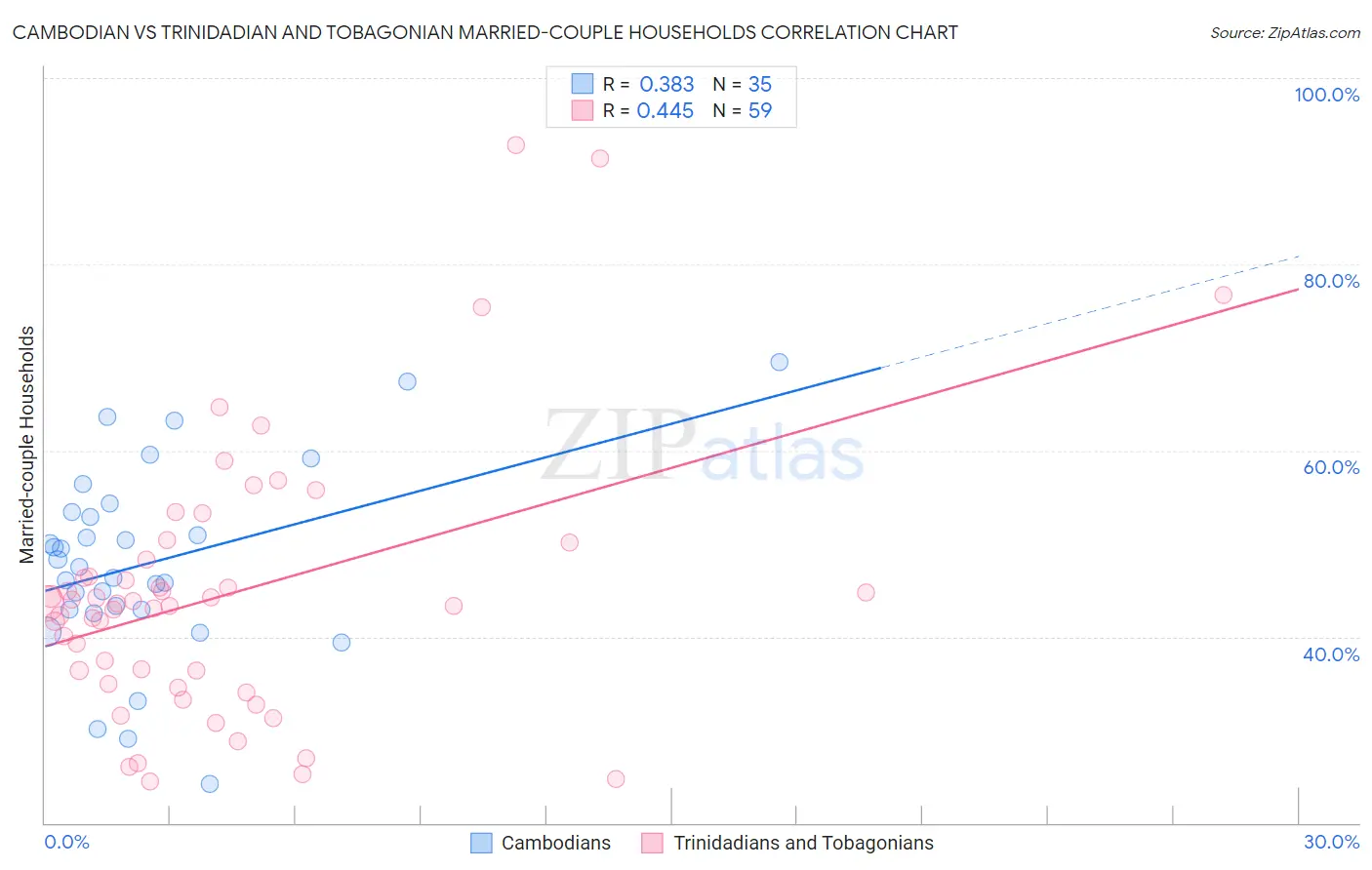 Cambodian vs Trinidadian and Tobagonian Married-couple Households