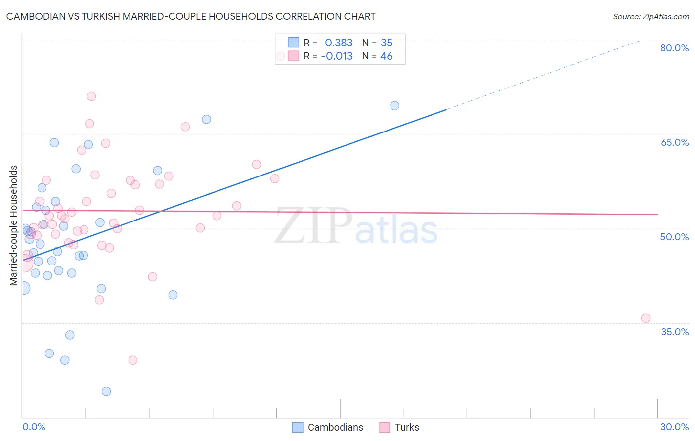 Cambodian vs Turkish Married-couple Households
