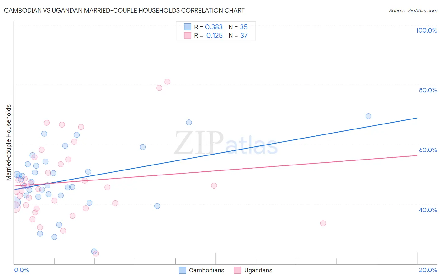 Cambodian vs Ugandan Married-couple Households