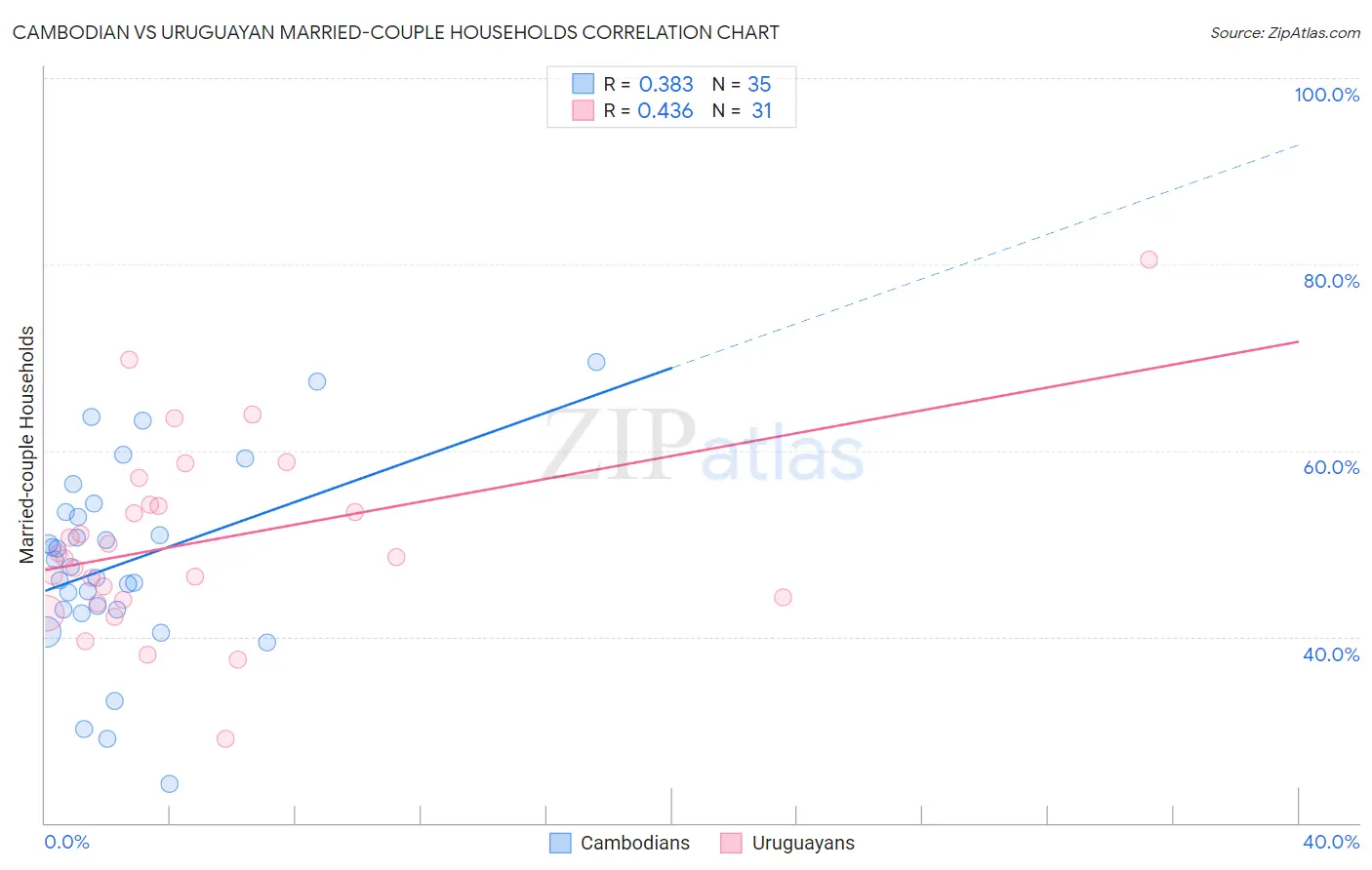 Cambodian vs Uruguayan Married-couple Households