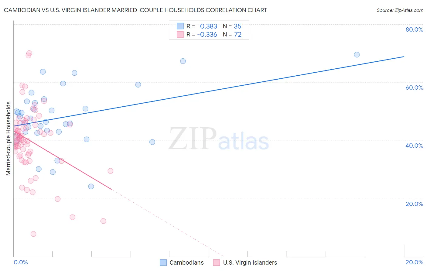 Cambodian vs U.S. Virgin Islander Married-couple Households