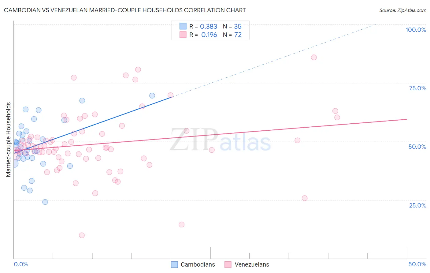 Cambodian vs Venezuelan Married-couple Households