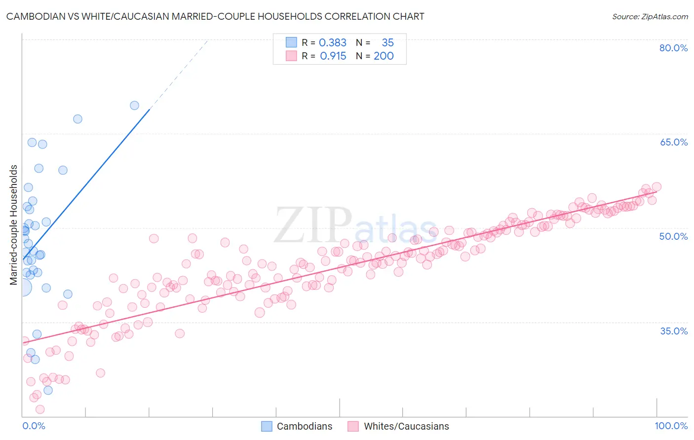 Cambodian vs White/Caucasian Married-couple Households