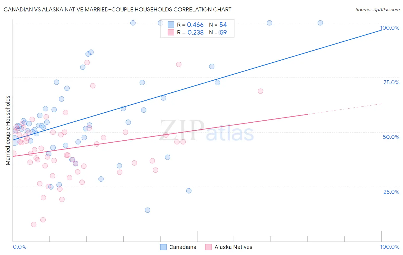 Canadian vs Alaska Native Married-couple Households