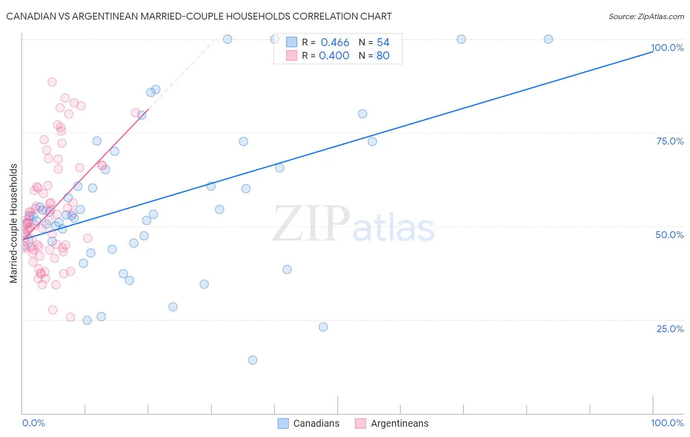 Canadian vs Argentinean Married-couple Households